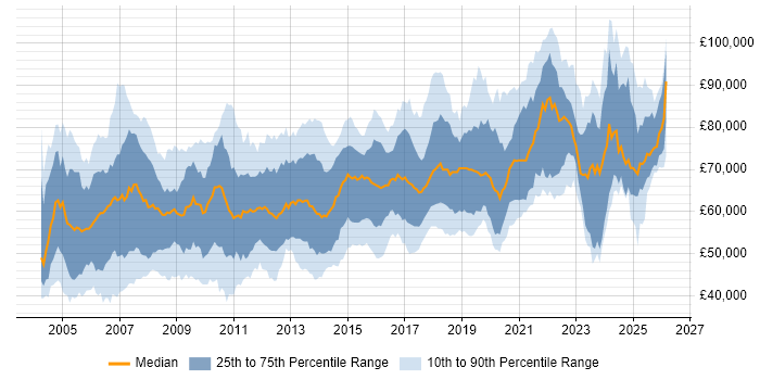 Salary distribution trend for Network Architect job vacancies in the UK