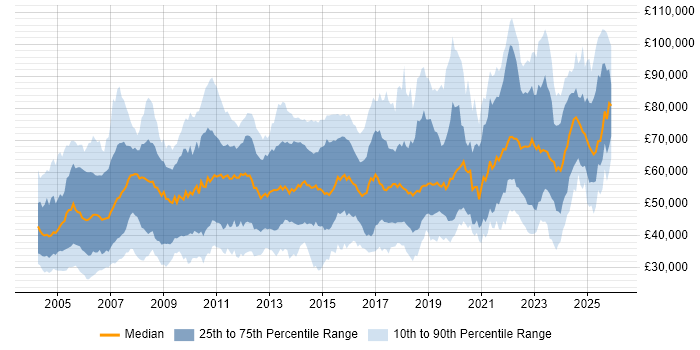 Salary distribution trend for jobs in the UK citing Network Architecture