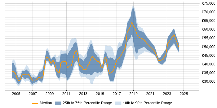 Salary distribution trend for Network Communications Engineer job vacancies in the UK