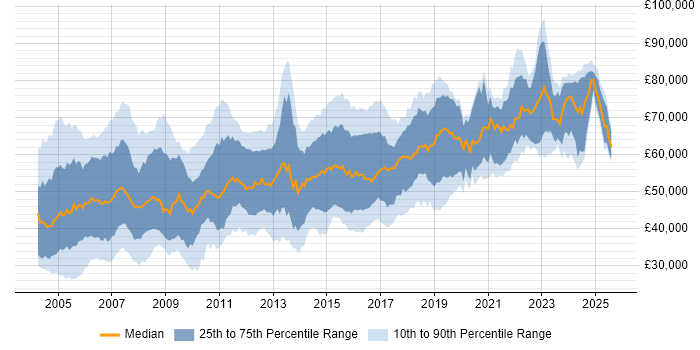 Salary distribution trend for Network Consultant job vacancies in the UK
