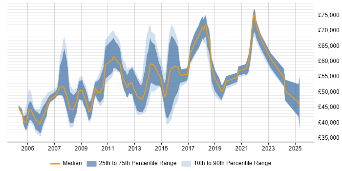 Salary distribution trend for Network Delivery Manager job vacancies in the UK Salary distribution trend for Network Delivery Manager job vacancies in the UK