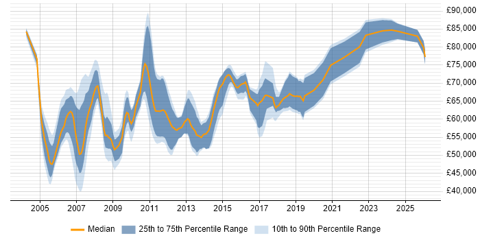 Salary distribution trend for Network Design Architect job vacancies in the UK