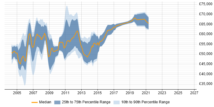 Salary distribution trend for Network Design Consultant job vacancies in the UK