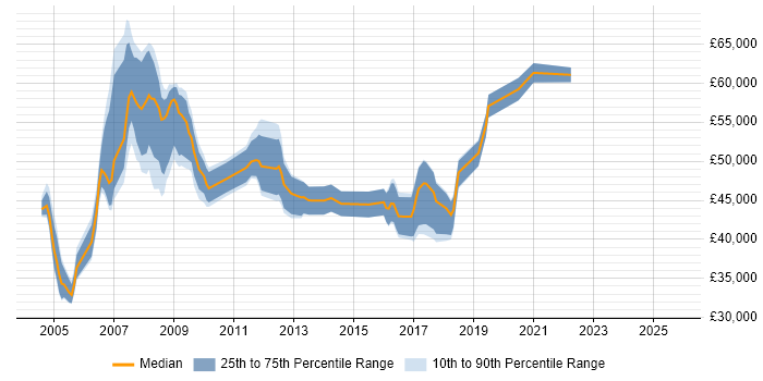 Salary distribution trend for Network Design Specialist job vacancies in the UK Salary distribution trend for Network Design Specialist job vacancies in the UK