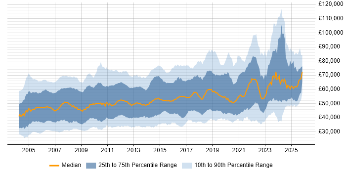 Salary distribution trend for jobs in the UK citing Network Design