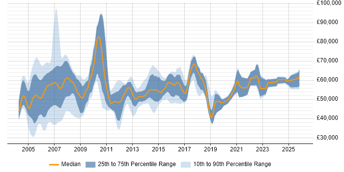 Salary distribution trend for Network Designer job vacancies in the UK