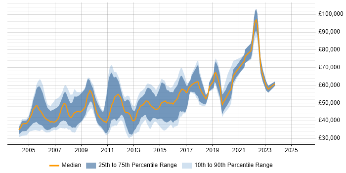 Salary distribution trend for Network Implementation Engineer job vacancies in the UK