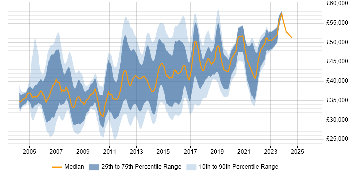 Salary distribution trend for Network Infrastructure Analyst job vacancies in the UK