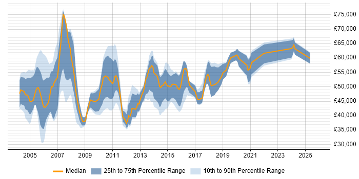 Salary distribution trend for Network Infrastructure Consultant job vacancies in the UK