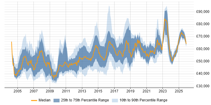 Salary distribution trend for Network Infrastructure Manager job vacancies in the UK