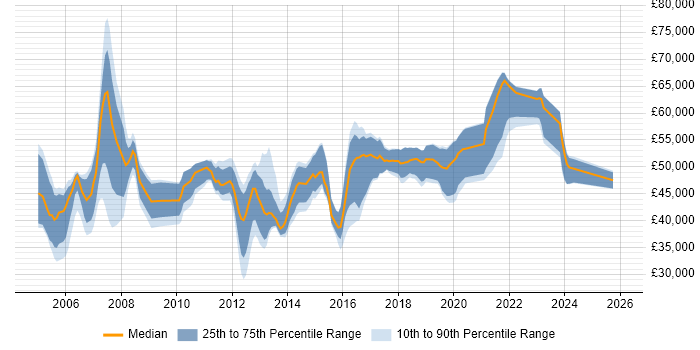 Salary distribution trend for Network Infrastructure Specialist job vacancies in the UK