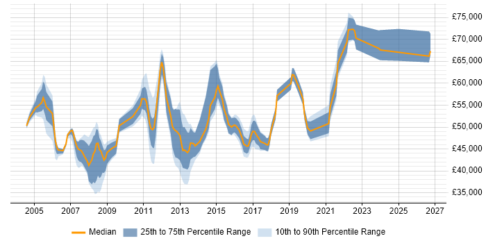 Salary distribution trend for Network Infrastructure Team Leader job vacancies in the UK