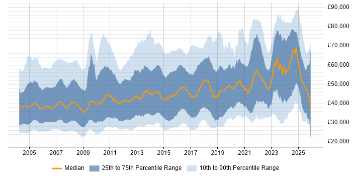 Salary distribution trend for jobs in the UK citing Network Management