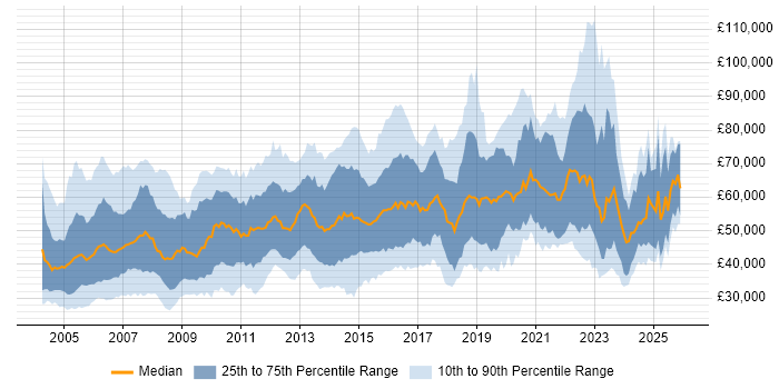 Salary distribution trend for Network Manager job vacancies in the UK