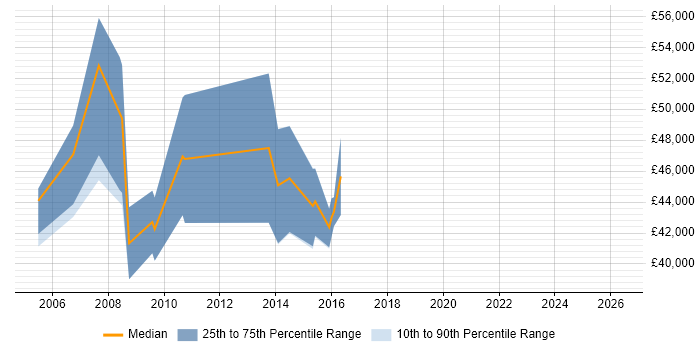 Salary distribution trend for Network Monitoring Specialist job vacancies in the UK