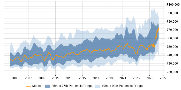 Salary distribution trend for jobs in the UK citing Network Monitoring
