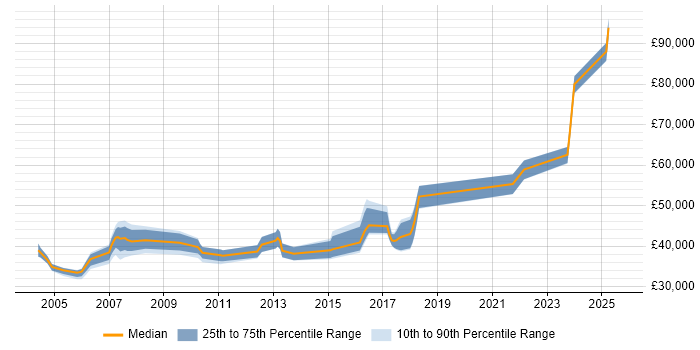 Salary distribution trend for Network Operations Specialist job vacancies in the UK
