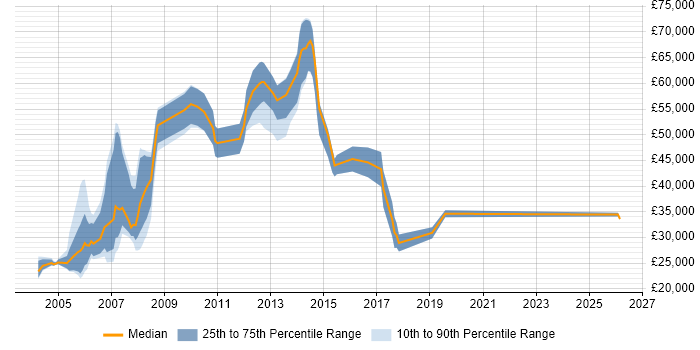 Salary distribution trend for Network Operator job vacancies in the UK