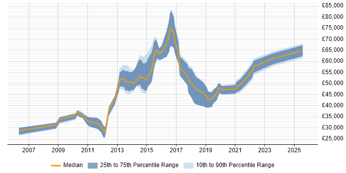 Salary distribution trend for jobs in the UK citing Network Packet Capture