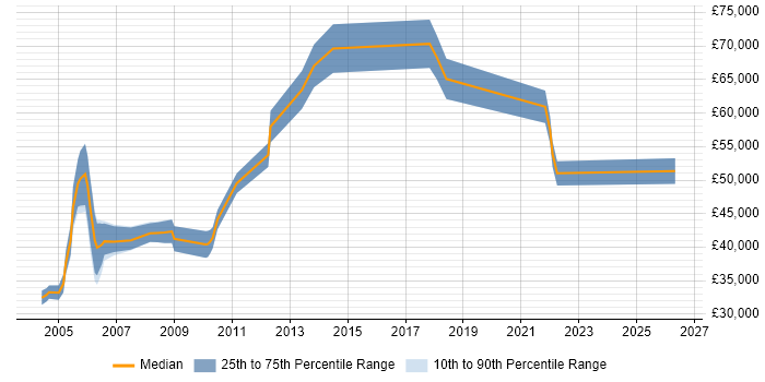Salary distribution trend for Network Performance Engineer job vacancies in the UK
