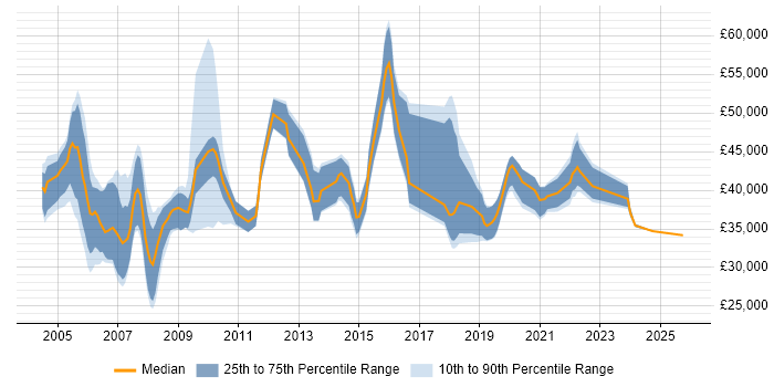 Salary distribution trend for Network Planner job vacancies in the UK