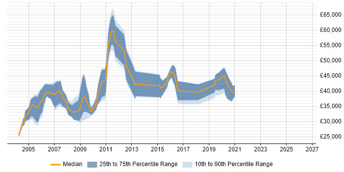 Salary distribution trend for Network Programmer job vacancies in the UK