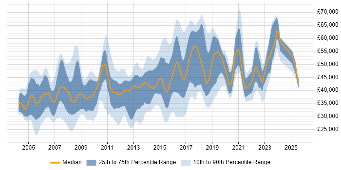 Salary distribution trend for Network Security Analyst job vacancies in the UK Salary distribution trend for Network Security Analyst job vacancies in the UK