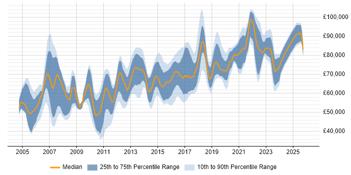 Salary distribution trend for Network Security Architect job vacancies in the UK