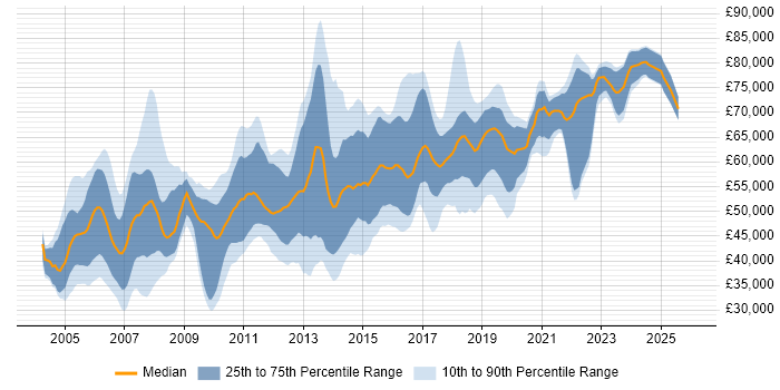 Salary distribution trend for Network Security Consultant job vacancies in the UK