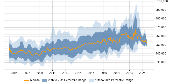 Salary distribution trend for Network Security Engineer job vacancies in the UK