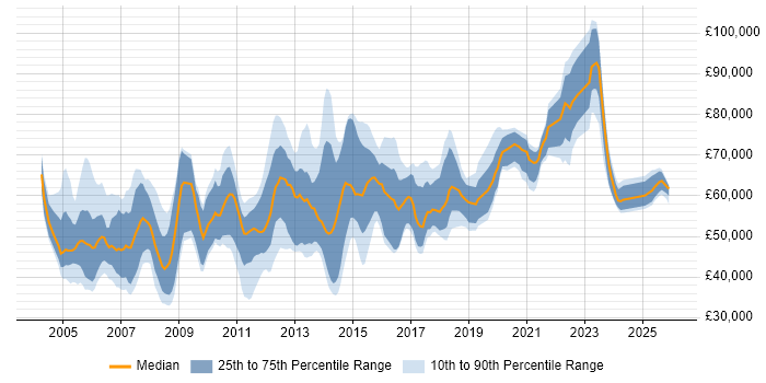 Salary distribution trend for Network Security Manager job vacancies in the UK