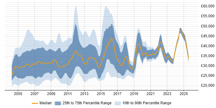 Salary distribution trend for Network Support Analyst job vacancies in the UK