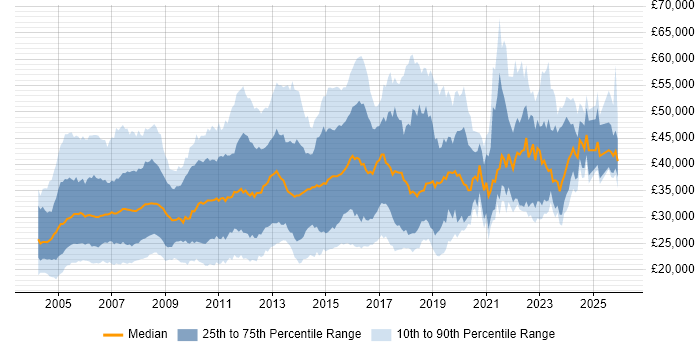 Salary distribution trend for Network Support Engineer job vacancies in the UK