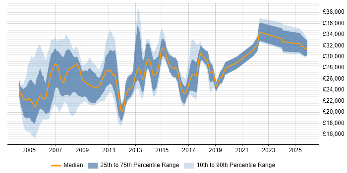 Salary distribution trend for Network Support Technician job vacancies in the UK