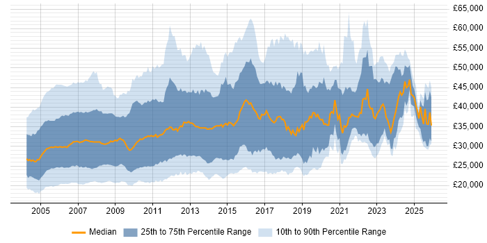 Salary distribution trend for Network Support job vacancies in the UK