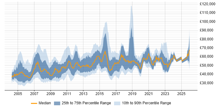 Salary distribution trend for Network Team Leader job vacancies in the UK