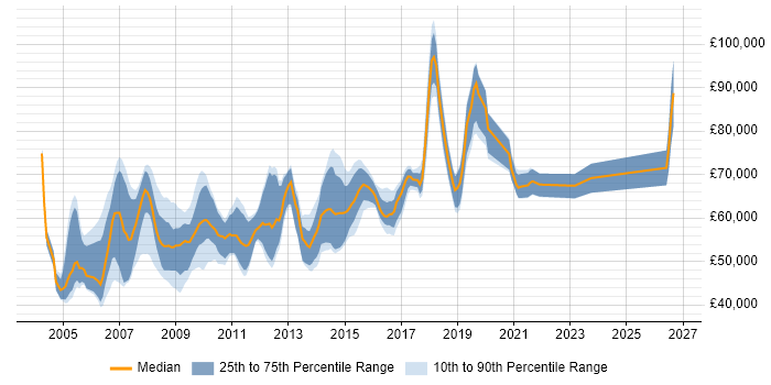 Salary distribution trend for Network Technical Architect job vacancies in the UK