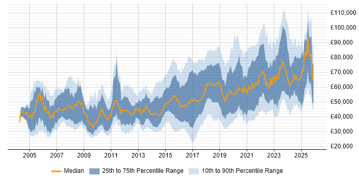 Salary distribution trend for jobs in the UK citing Network Virtualisation