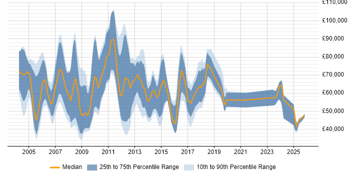 Salary distribution trend for New Business Development Manager job vacancies in the UK