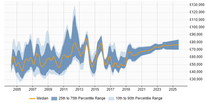 Salary distribution trend for New Business Sales Manager job vacancies in the UK