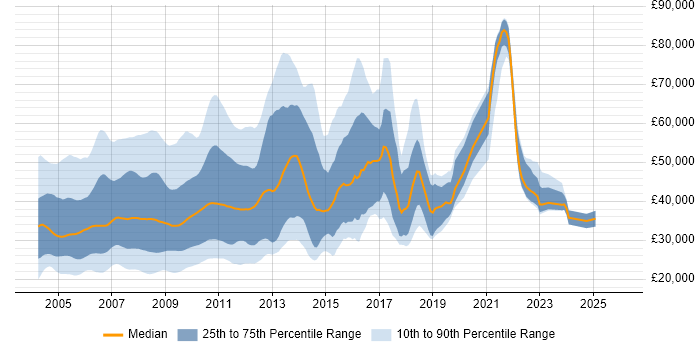 Salary distribution trend for jobs in the UK citing New Media
