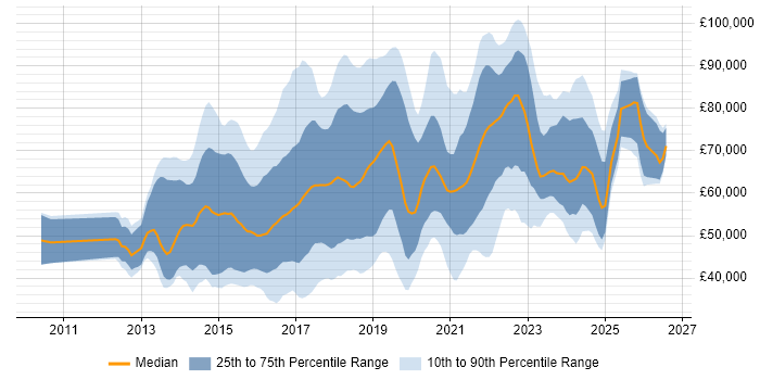 Salary distribution trend for jobs in the UK citing New Relic