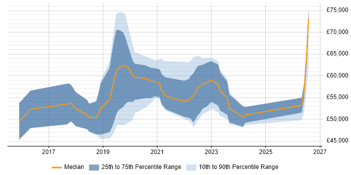 Salary distribution trend for jobs in the UK citing Newman