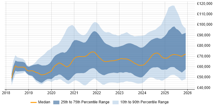 Salary distribution trend for jobs in the UK citing Next.js