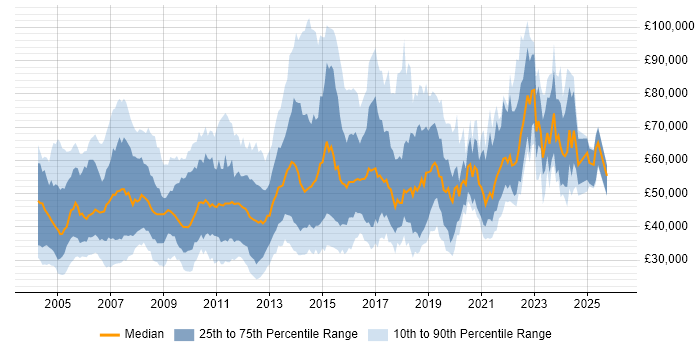 Salary distribution trend for jobs in the UK citing NFS