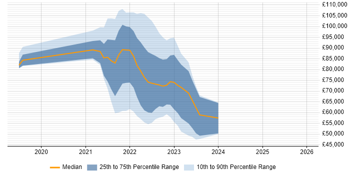 Salary distribution trend for jobs in the UK citing NFT