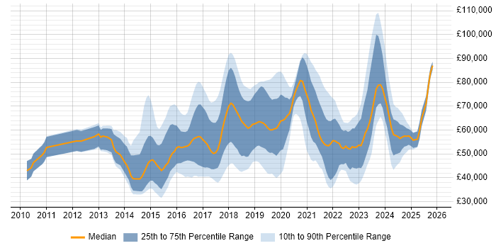 Salary distribution trend for jobs in the UK citing NGFW
