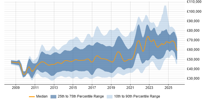 Salary distribution trend for jobs in the UK citing nginx