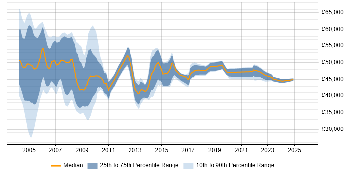Salary distribution trend for NHS Project Manager job vacancies in the UK