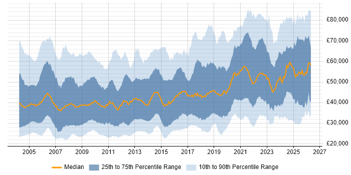 Salary distribution trend for jobs in the UK citing NHS